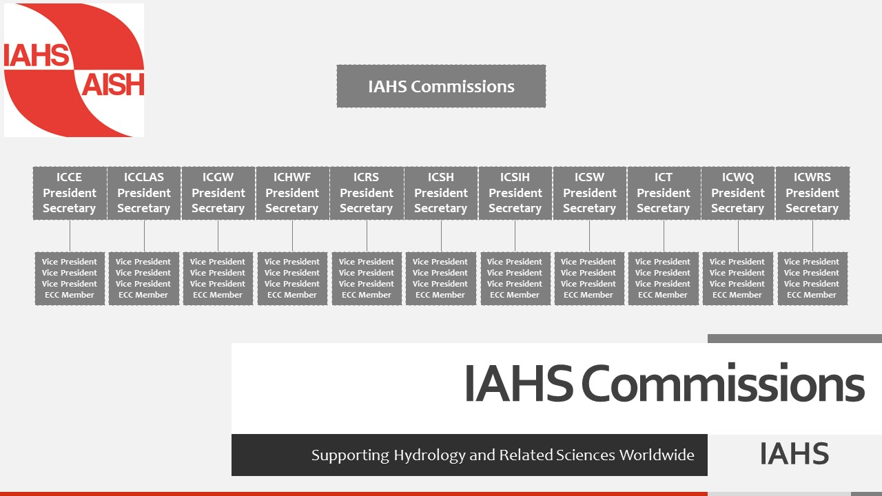 IAHS International Association of hydrological Sciences Commissions